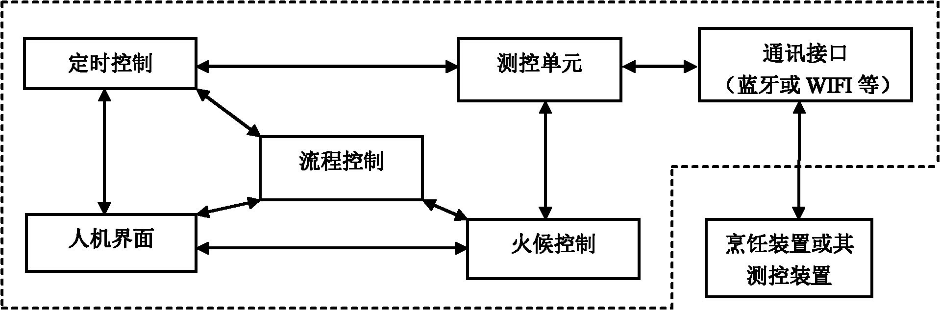 Replication of cooking