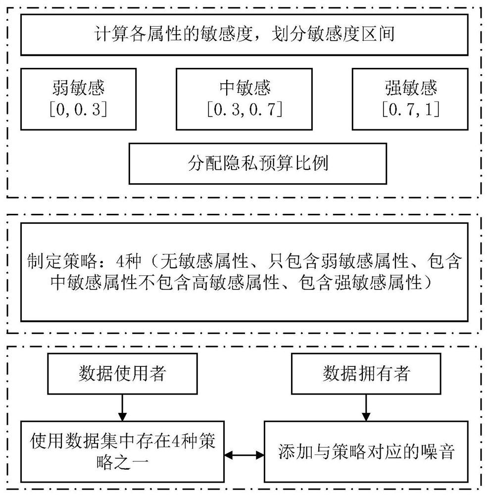 A Differential Privacy High-Dimensional Data Publishing Protection Method Based on Principal Component Analysis Optimization