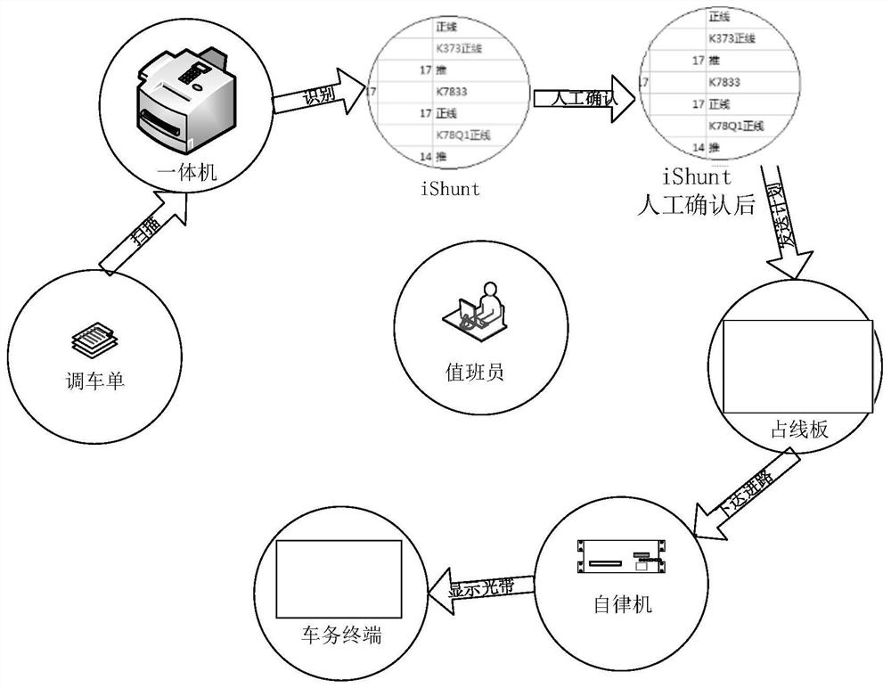 Shunting operation order input method and device based on OCR, electronic equipment and medium