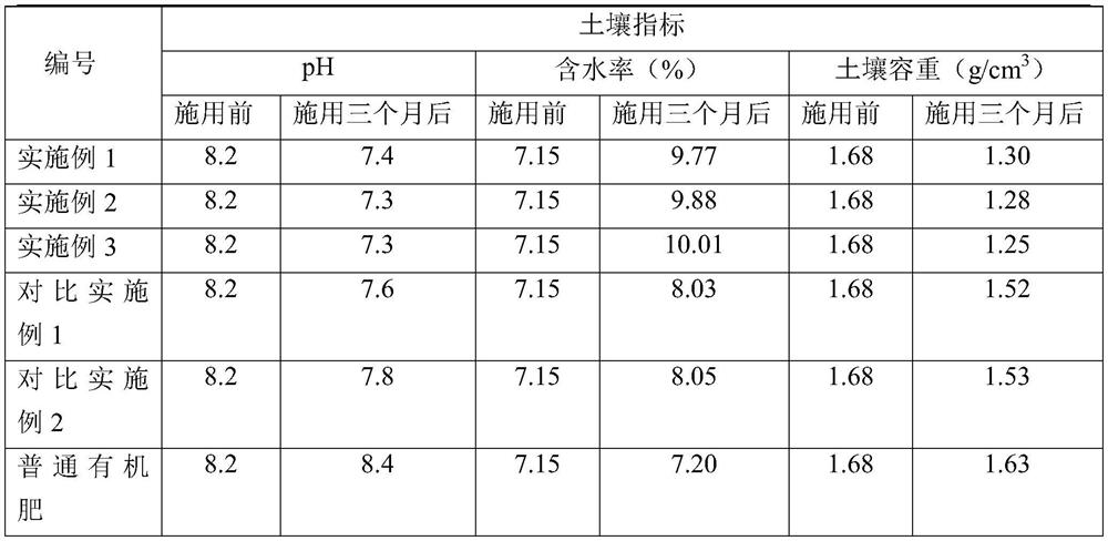 Bio-organic fertilizer with soil structure improving function and preparation method thereof