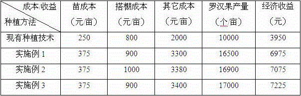 Method capable of increasing acre yield of momordica grosvenori