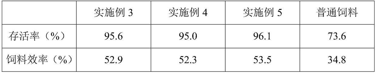 Feed for Carassius auratus fries and preparation method of feed