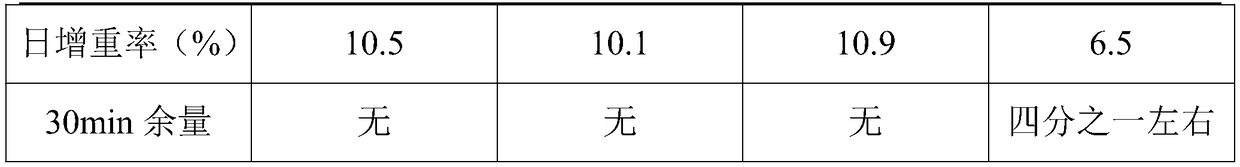 Feed for Carassius auratus fries and preparation method of feed