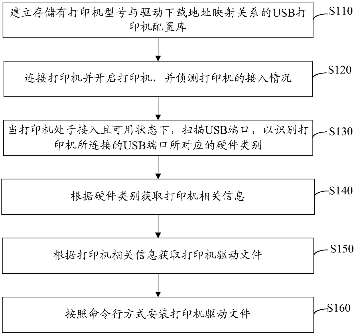 Printer drive mounting method, device, computer device, and storage medium