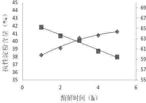 Preparation and Production Method of Rice Resistant Starch