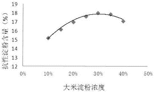 Preparation and Production Method of Rice Resistant Starch