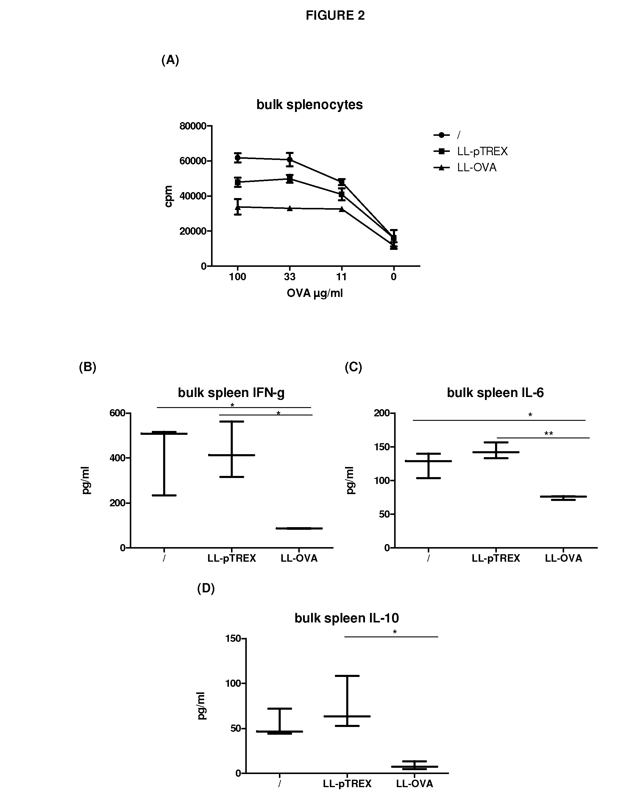 Treatment of immune disease by mucosal delivery of antigents using genetically modified lactobacillus