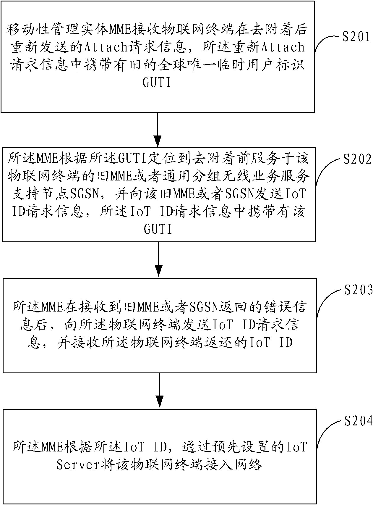 Attach method and attach system for internet-of-things terminal