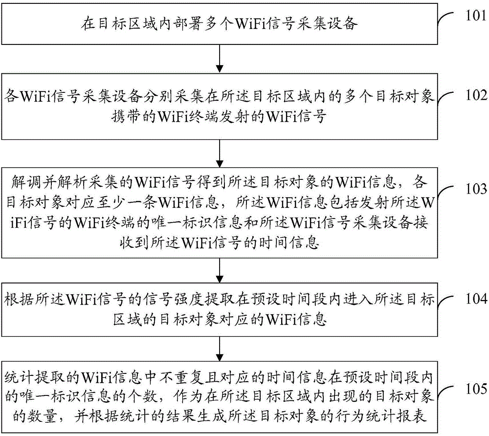 WiFi technology based behavior analysis method and system