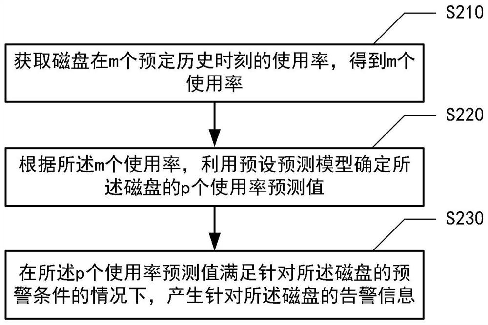 Disk utilization rate monitoring method, device and system and medium