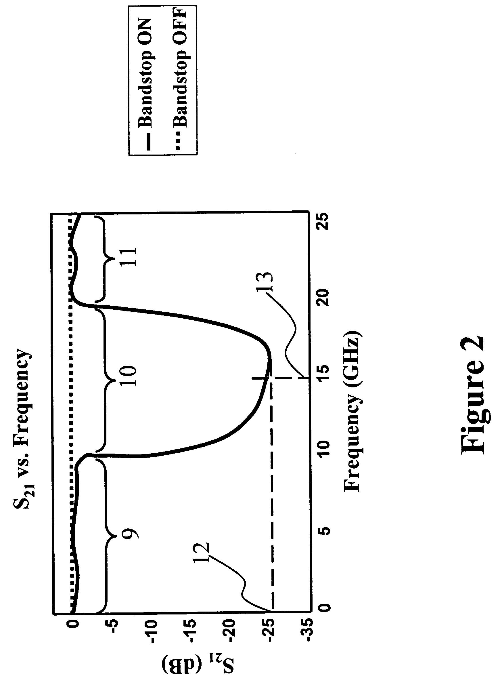 Tunable photonic band gap structures for microwave signals