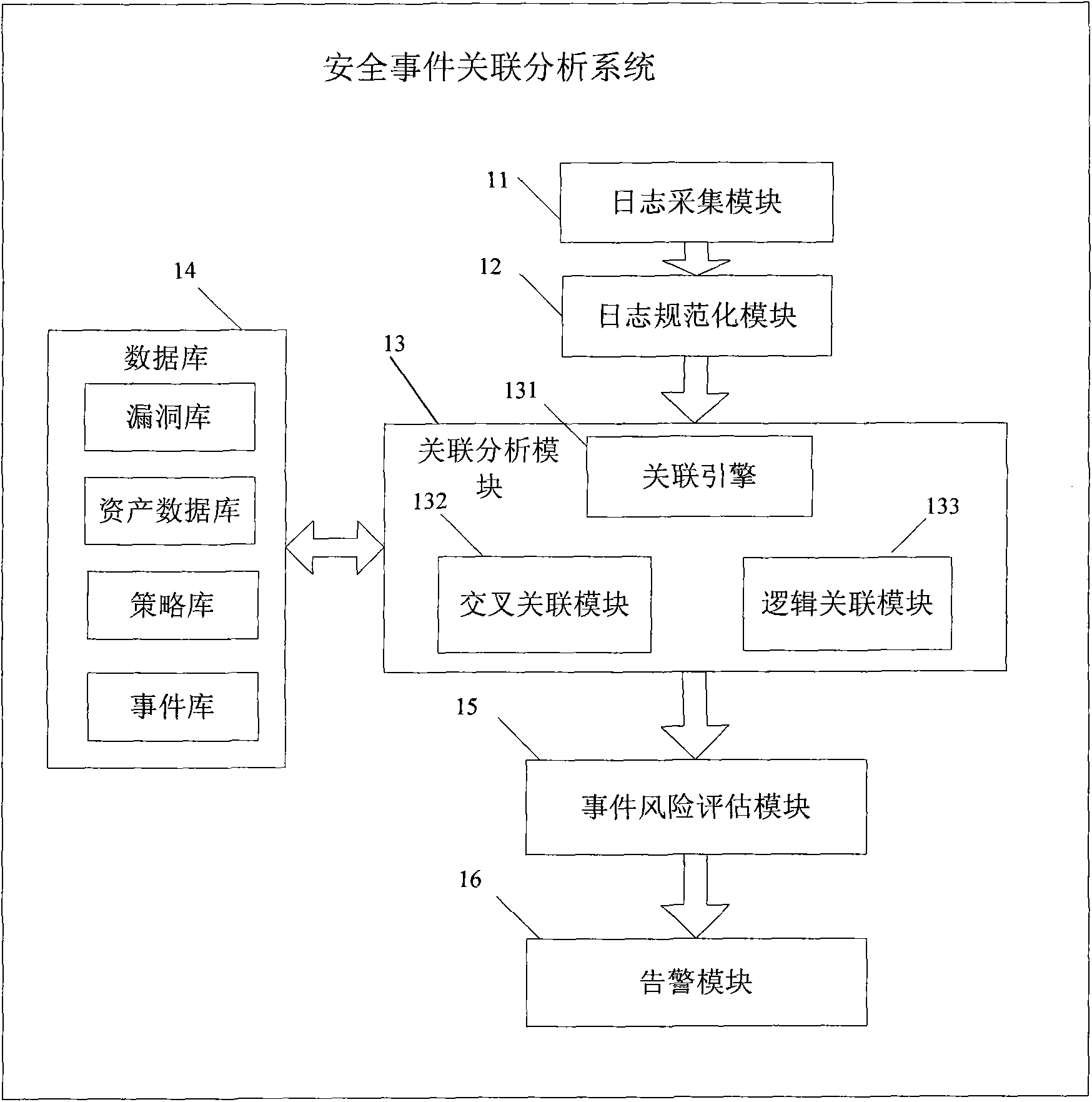 Log correlation analysis system and method