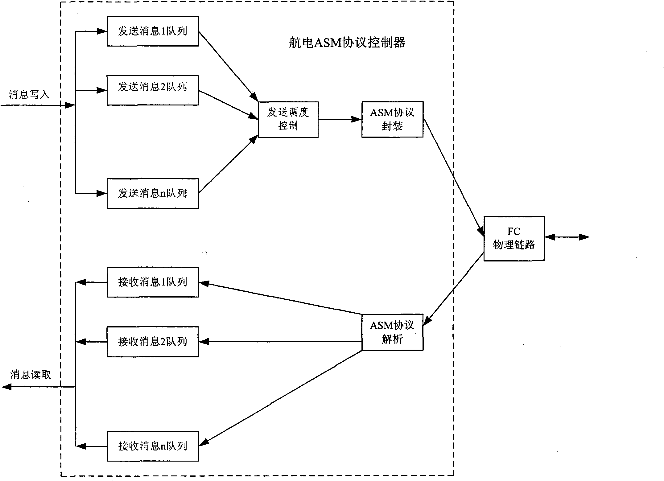 Avionics any source multicast (ASM) protocol controller