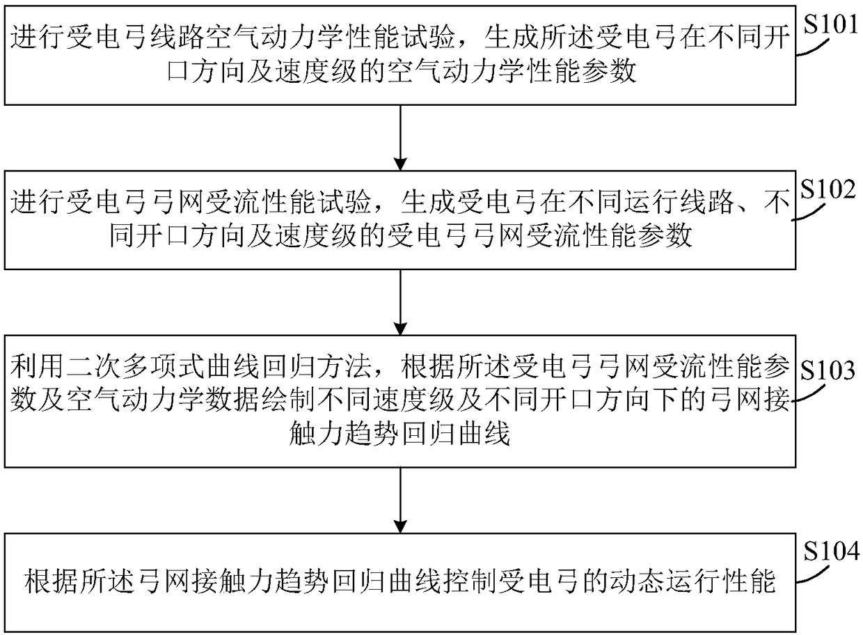 Pantograph dynamic operation performance control method and device