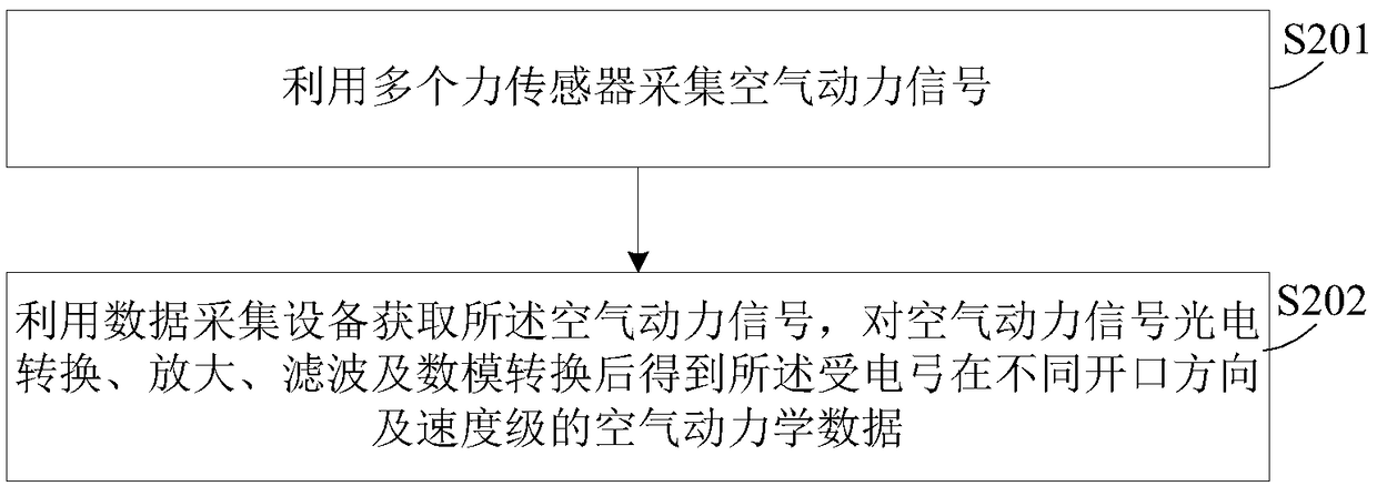 Pantograph dynamic operation performance control method and device