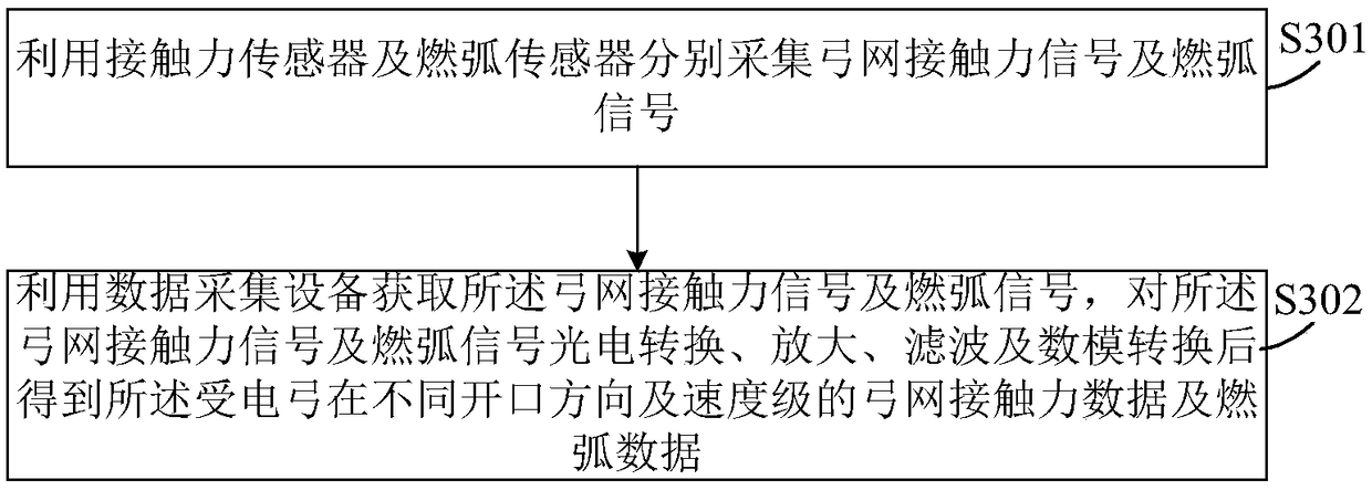 Pantograph dynamic operation performance control method and device