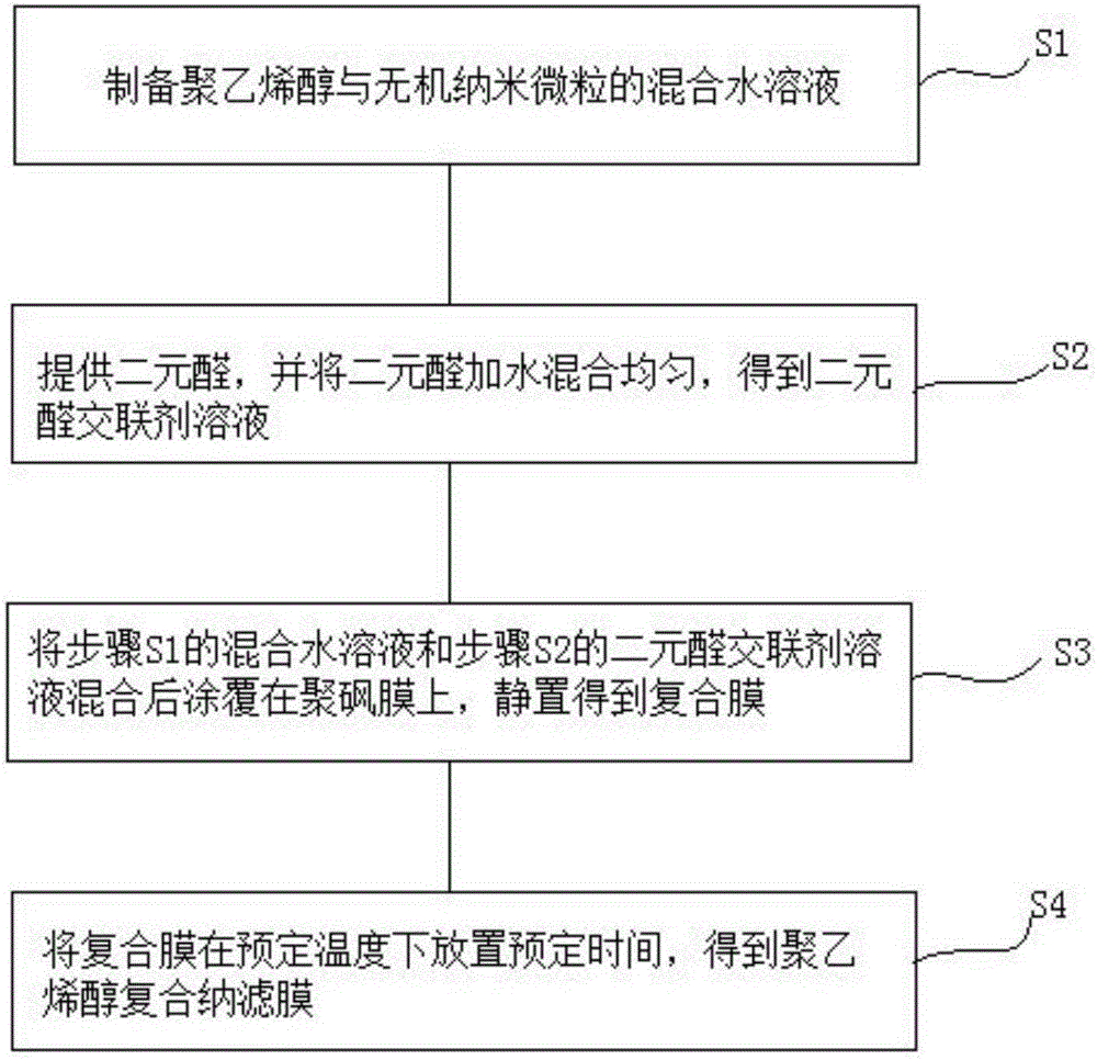 Polyvinyl alcohol composite nanofiltration membrane preparation method