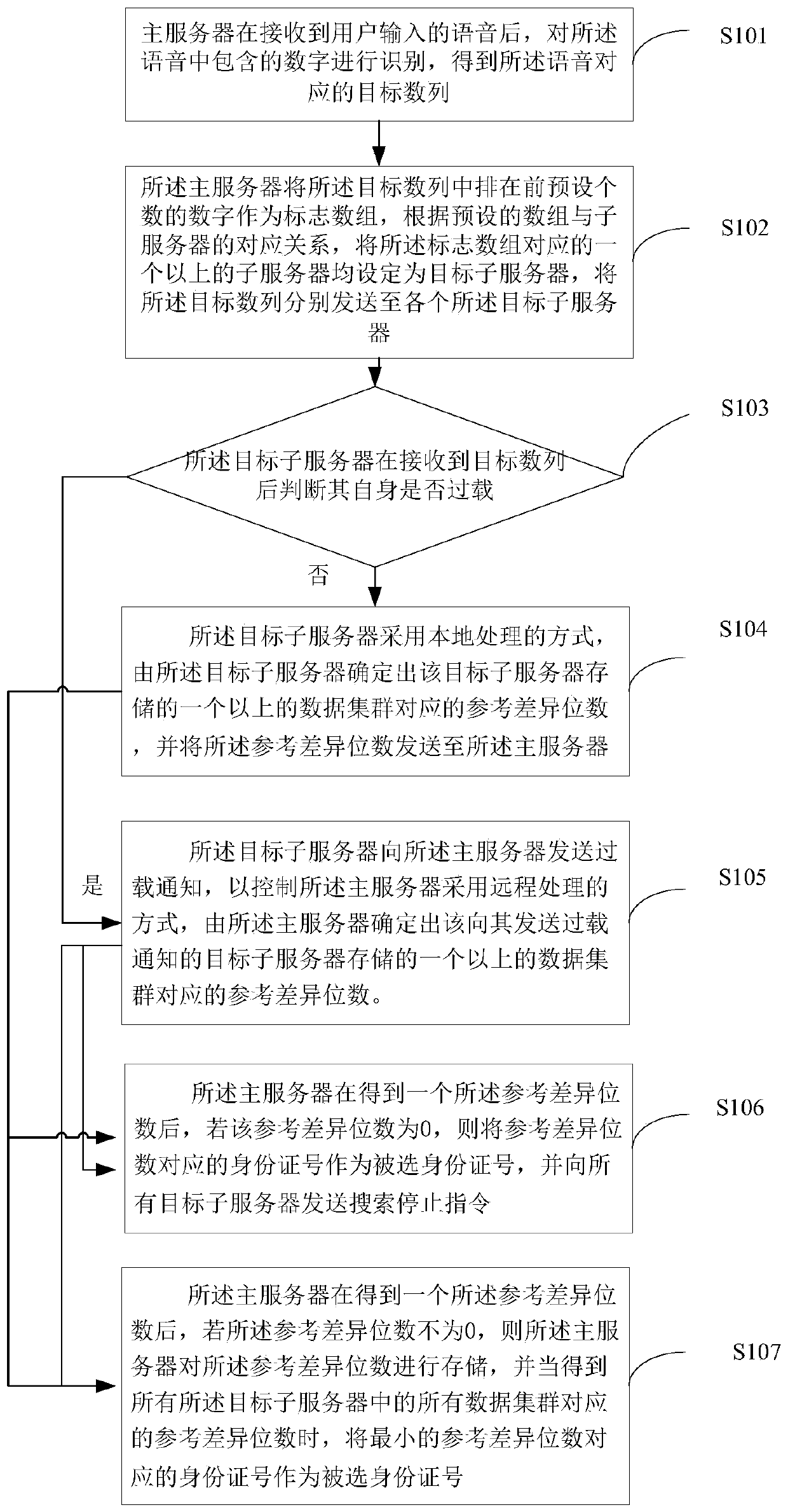 ID number matching method and system based on speech recognition