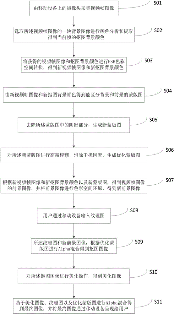 Video matting method and system based on mobile platform