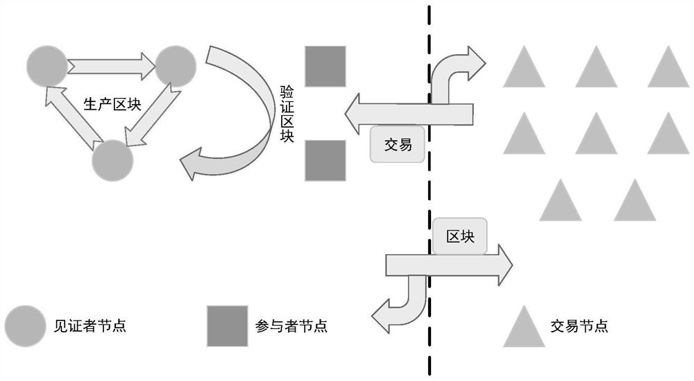 DPoS-based cloud data traceability blockchain consensus mechanism improvement method