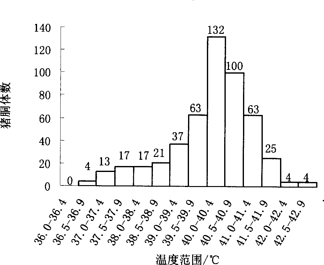 Method for grading pork based on its color and quality