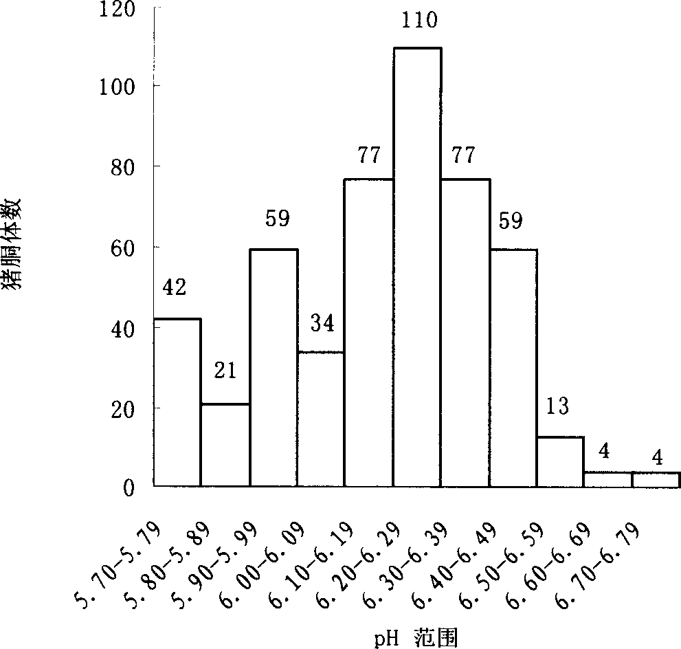 Method for grading pork based on its color and quality