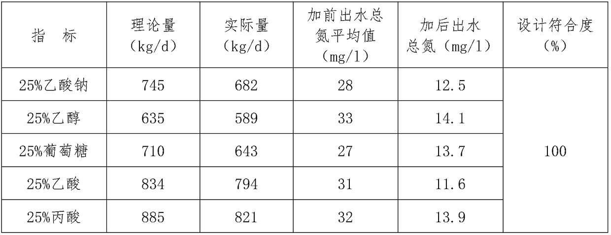 Carbon source intelligent dosing system and application thereof in sewage treatment