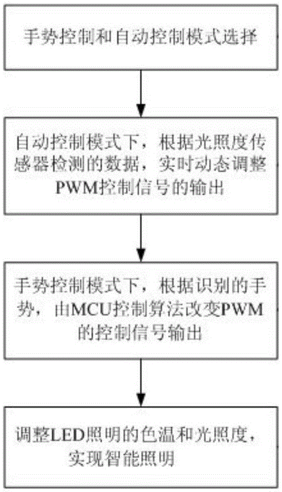 LED lighting controller based on gesture and automatic control and control method