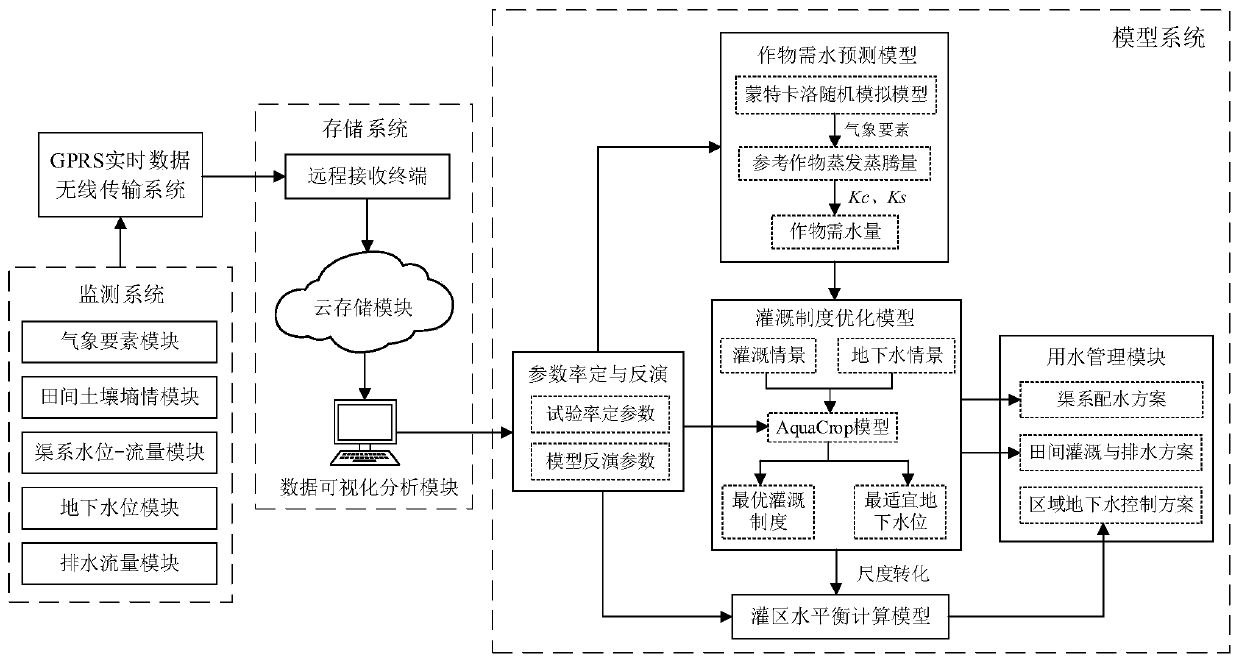 Real-time dynamic monitoring system of remote irrigation and drainage system based on internet