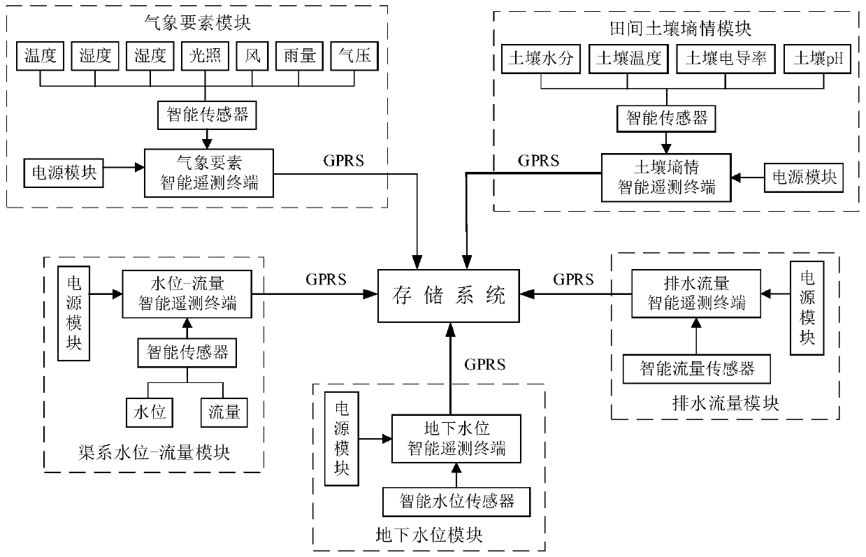 Real-time dynamic monitoring system of remote irrigation and drainage system based on internet