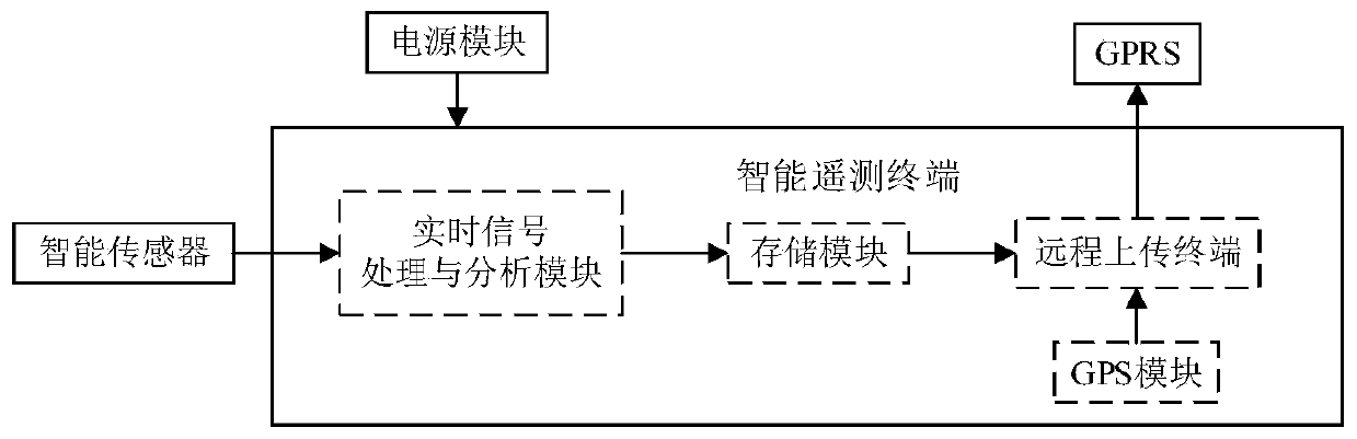 Real-time dynamic monitoring system of remote irrigation and drainage system based on internet