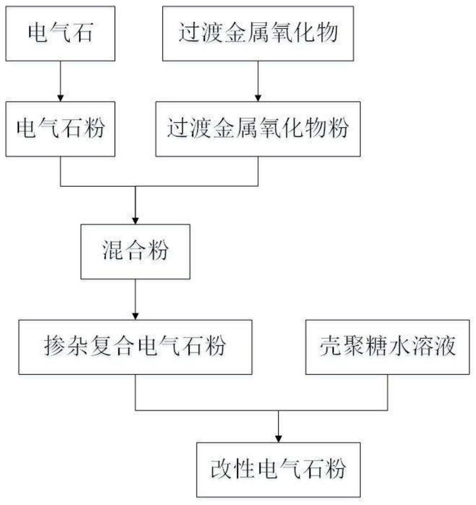 A kind of preparation method of modified tourmaline powder