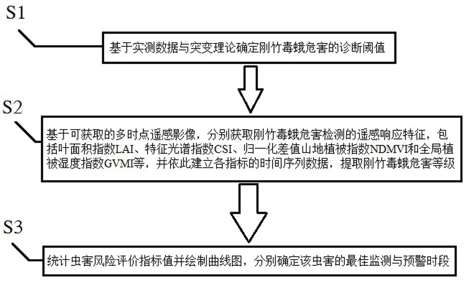 A Method for Determining the Optimum Period of Remote Sensing Diagnosis of Hazards of Phyllostachys spp.