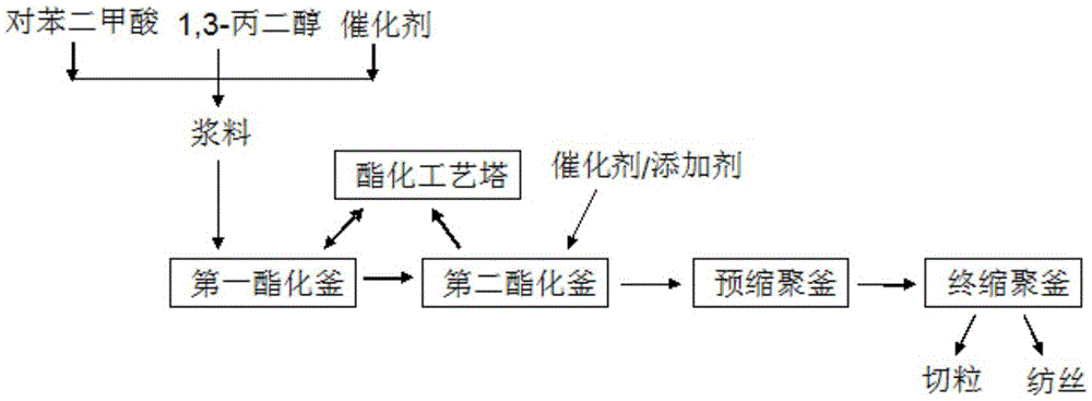 Preparation methods of high-viscosity polytrimethylene terephthalate and copolyester thereof