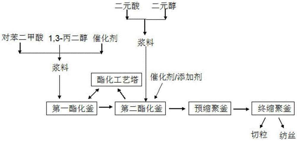 Preparation methods of high-viscosity polytrimethylene terephthalate and copolyester thereof