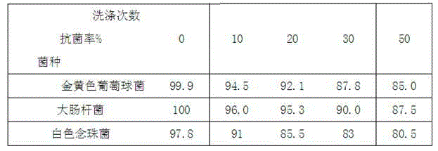 Tea tree oil microcapsule antibacterial healthcare fiber and preparation method thereof