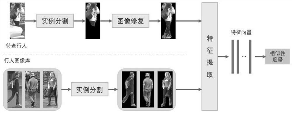 Method for re-identifying pedestrian with occlusion based on instance segmentation and image restoration