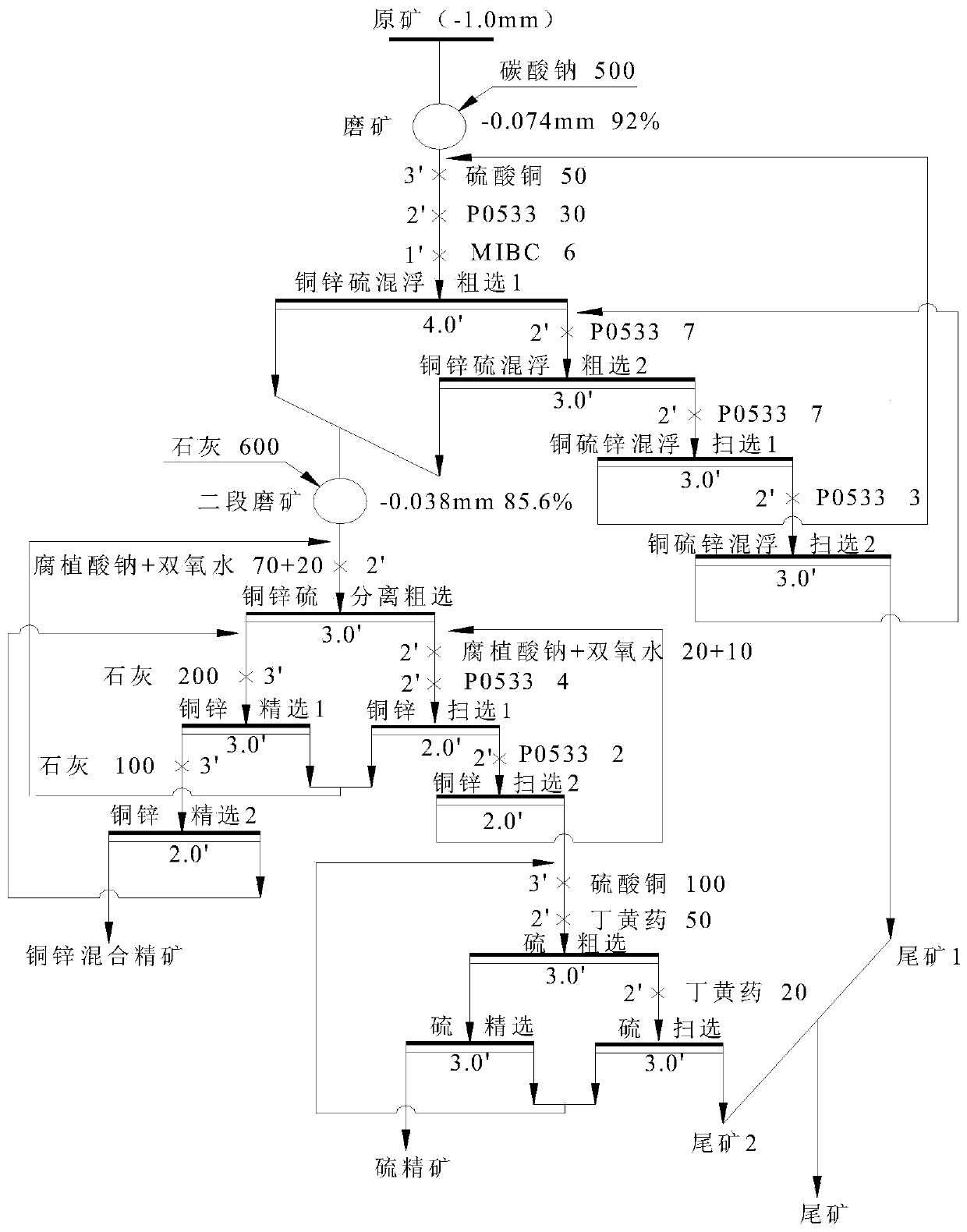 Sorting method of skarn type low-grade copper zinc ore