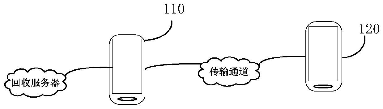 A terminal recycling method, device and mobile terminal