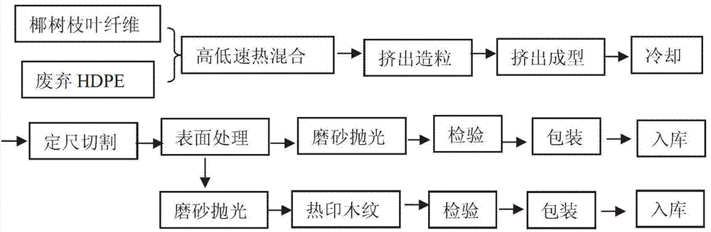 Coconut tree branch and leaf fiber based wood-plastic composite material and preparation method of coconut tree branch and leaf fiber based wood-plastic composite material