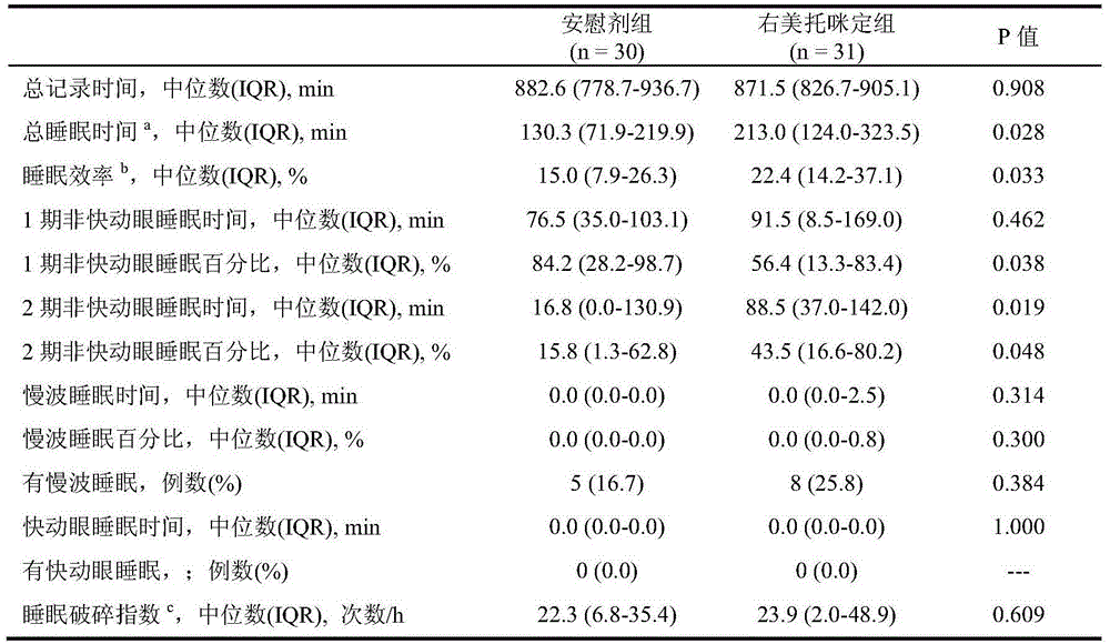 New pharmaceutical use of dexmedetomidine