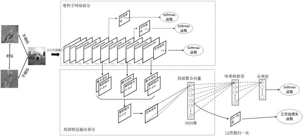 Method for Hash image retrieval based on deep learning and local feature fusion