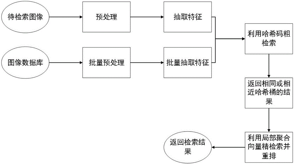 Method for Hash image retrieval based on deep learning and local feature fusion