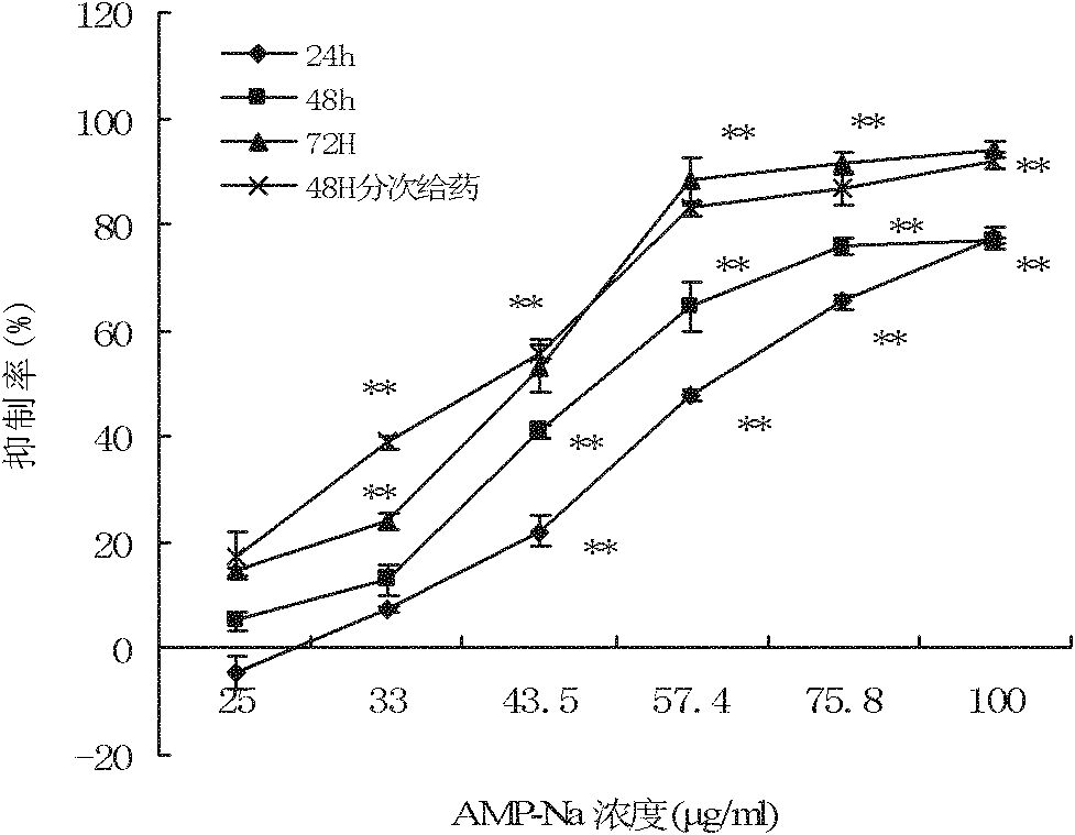 New application of ampelopsin sodium in treating bladder cancer