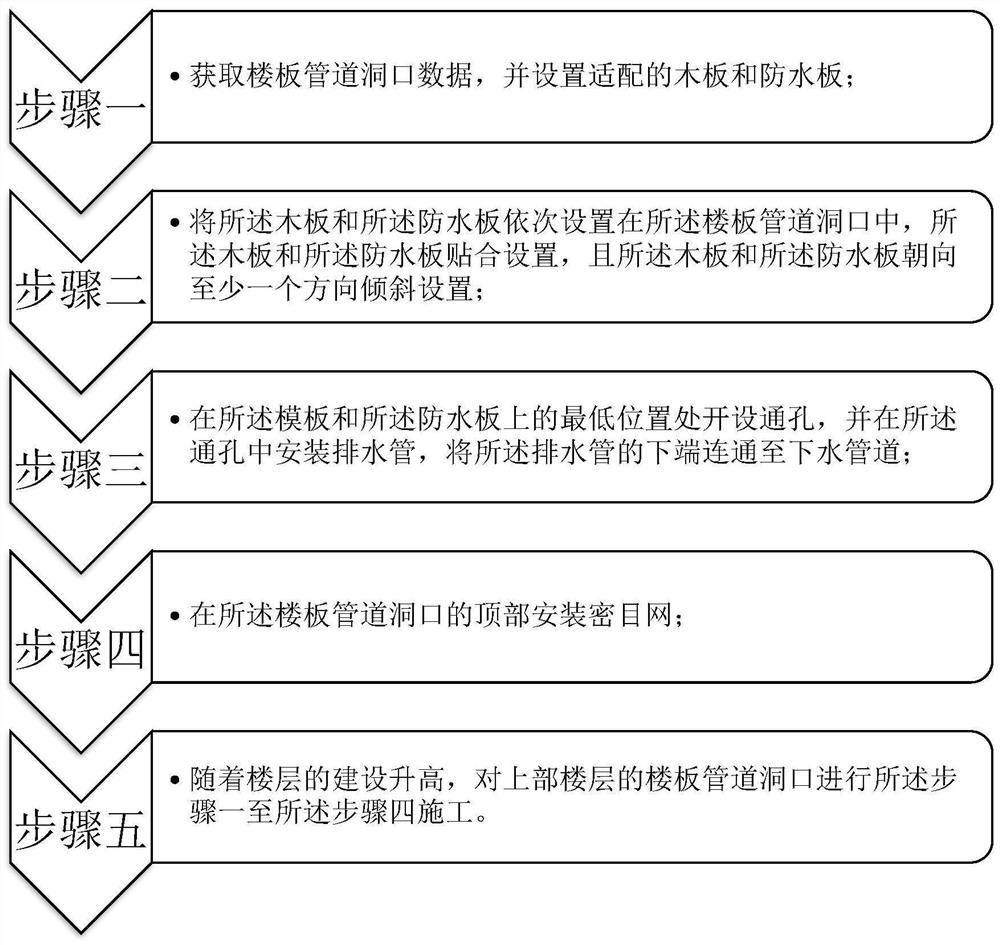 Floor pipeline hole water stop drainage construction method