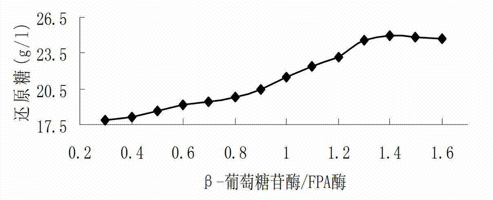 High-activity composite cellulase and preparation thereof, and application method for same in enzymatic saccharification of wood fiber