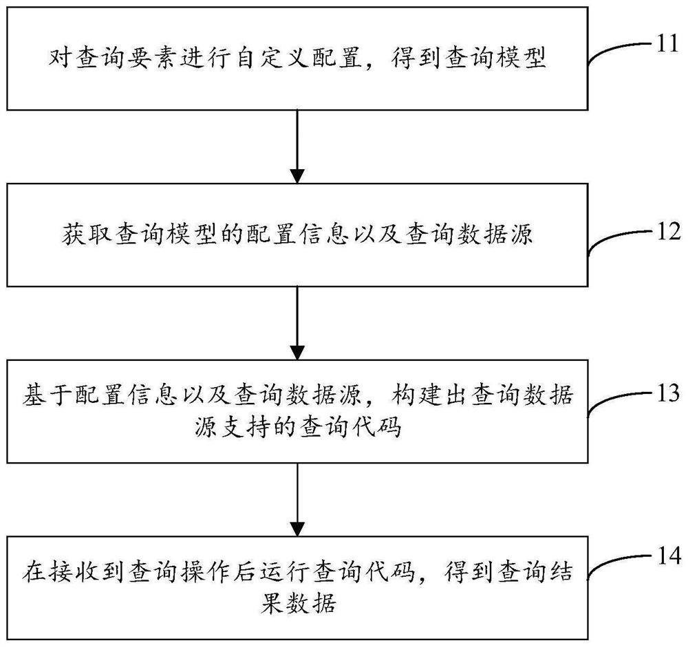 Query model-based query method, query device and storage medium