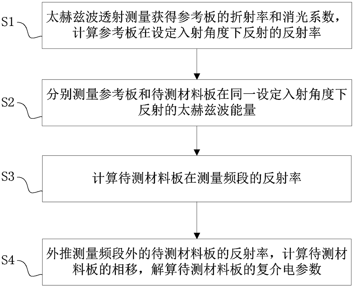 Device and method suitable for measuring dielectric parameter of high reflection material in terahertz frequency band