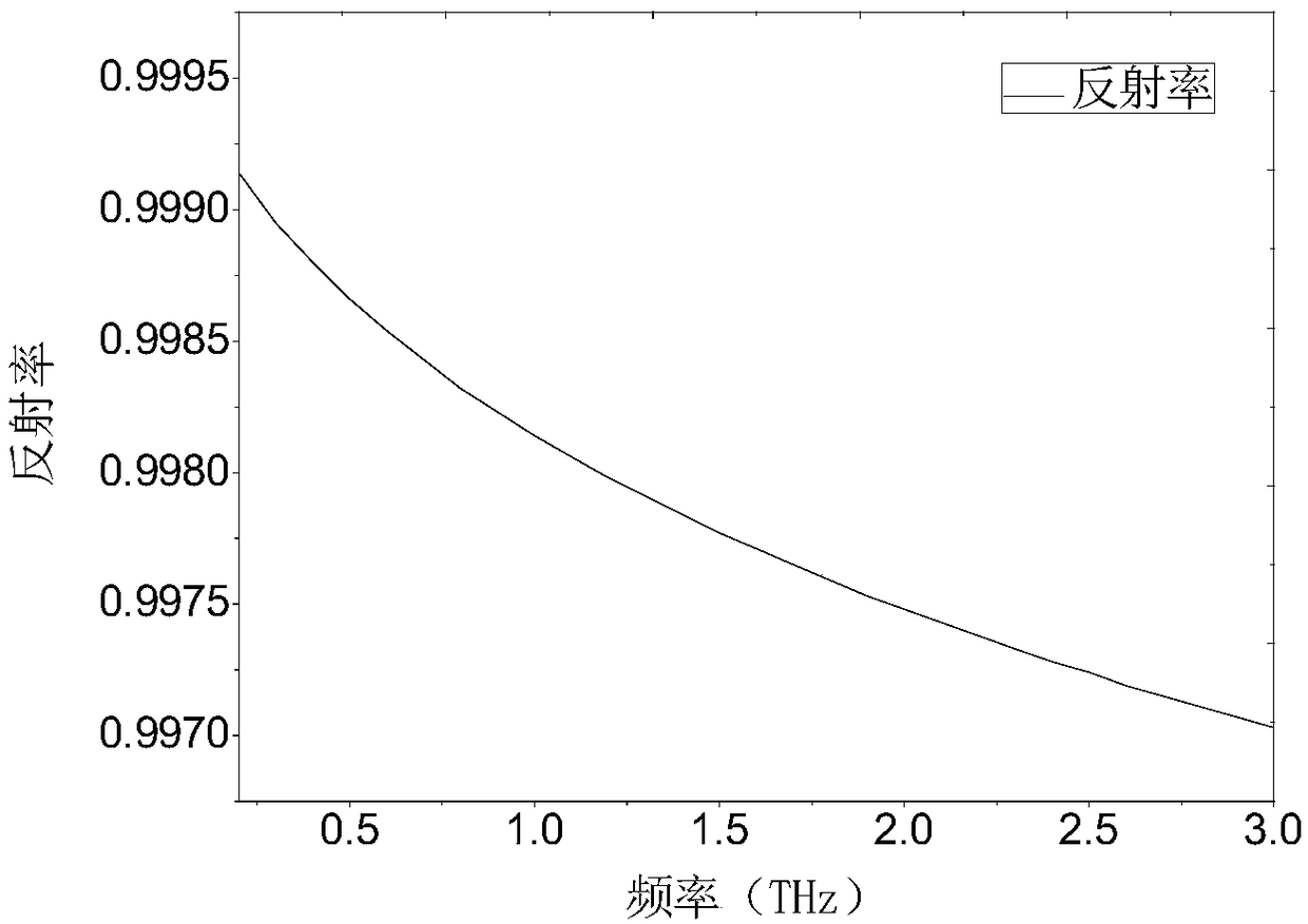 Device and method suitable for measuring dielectric parameter of high reflection material in terahertz frequency band