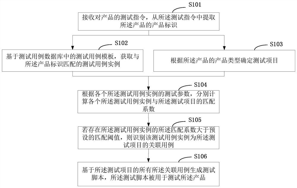 A product testing method and its terminal